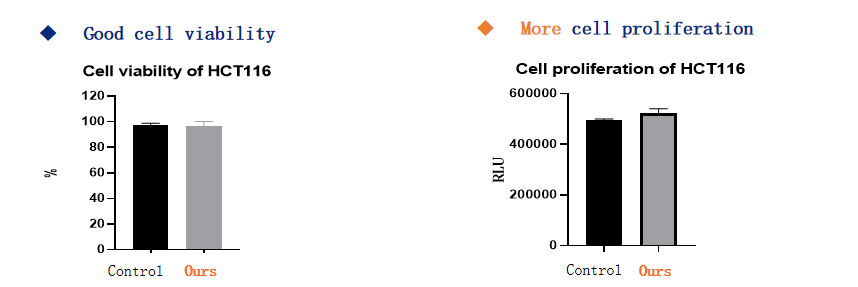 HCT116 are digested with 0.25% trypsin solution from a well-known brand and our 0.025 mg/mL recombinant trypsin solution, and then:
① calculate cell viability after digestion at 37 centigrade for 2 min;
② after digestion, inoculate the cells into 96-well plates, culture them to a certain density, and detect the cell proliferation effect.
